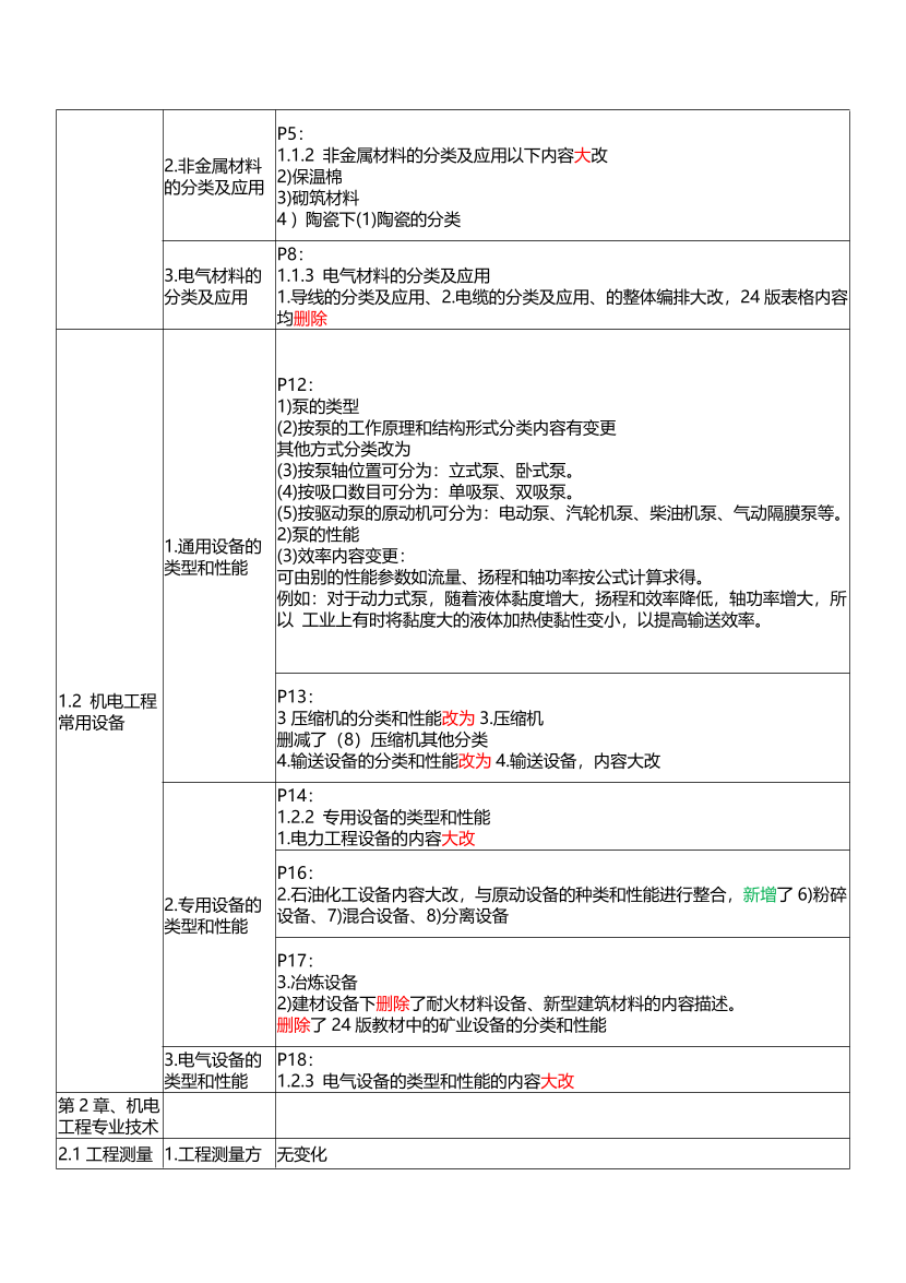 2025年一级建造师《机电工程》新旧教材对比（变动20%）.pdf-图片2