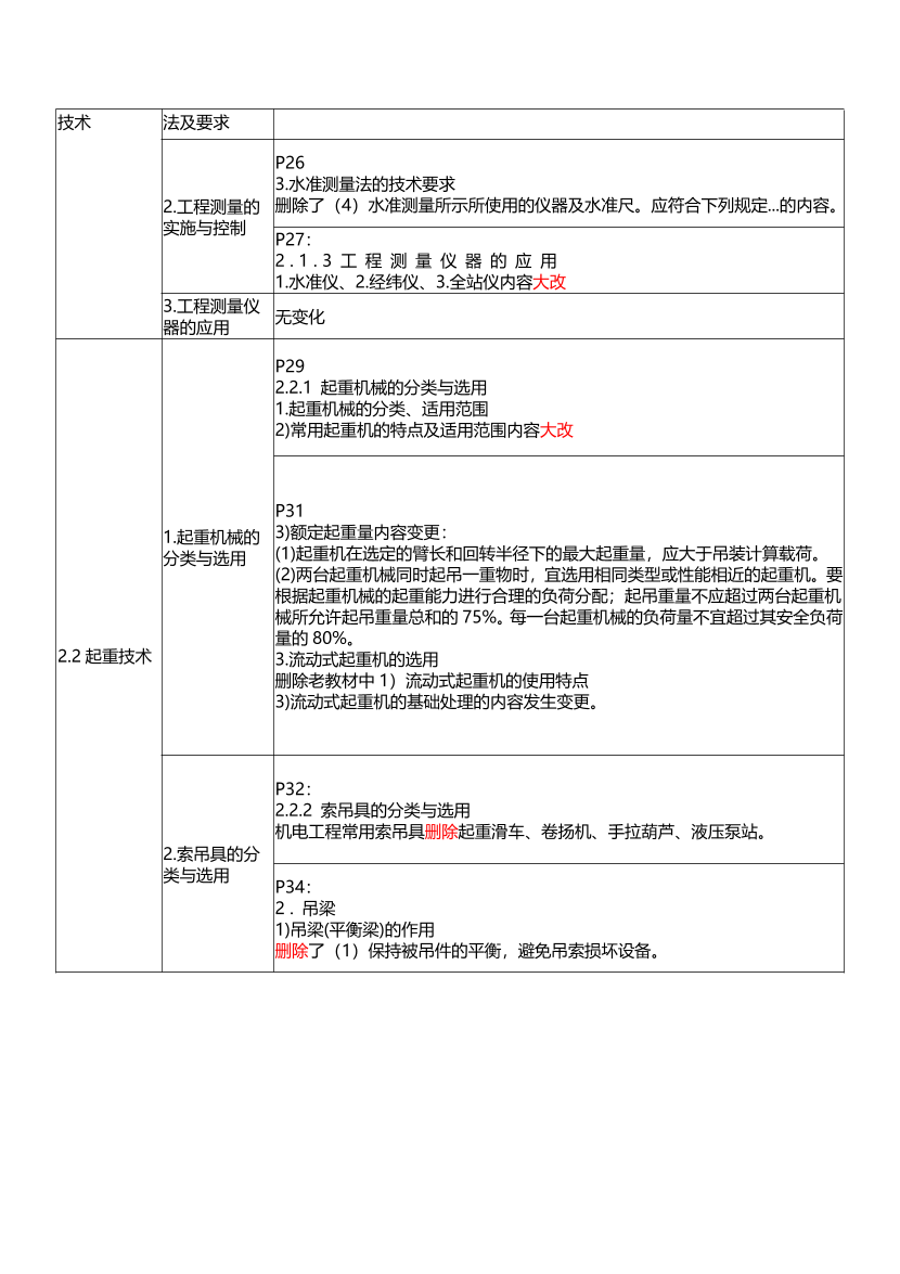 2025年一级建造师《机电工程》新旧教材对比（变动20%）.pdf-图片3