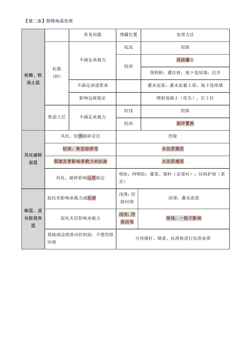 2025年一级造价工程师《技术与计量(土建)》考前必看35条.pdf-图片2