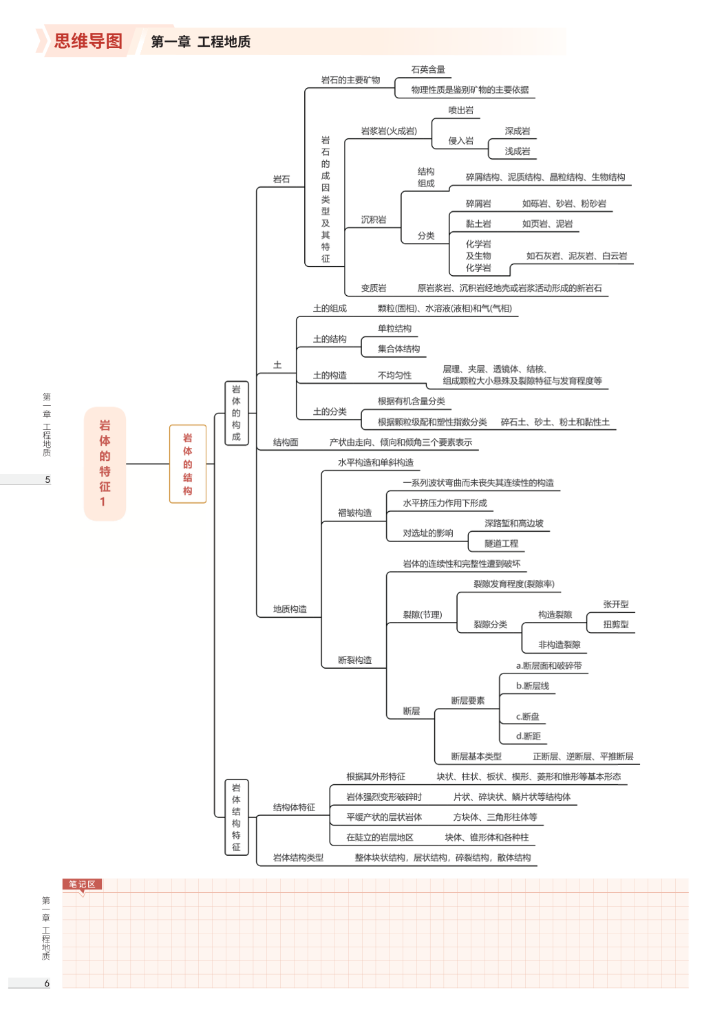 2025年一級造價工程師《技術(shù)與計量(土建)》思維導(dǎo)圖.pdf-圖片5