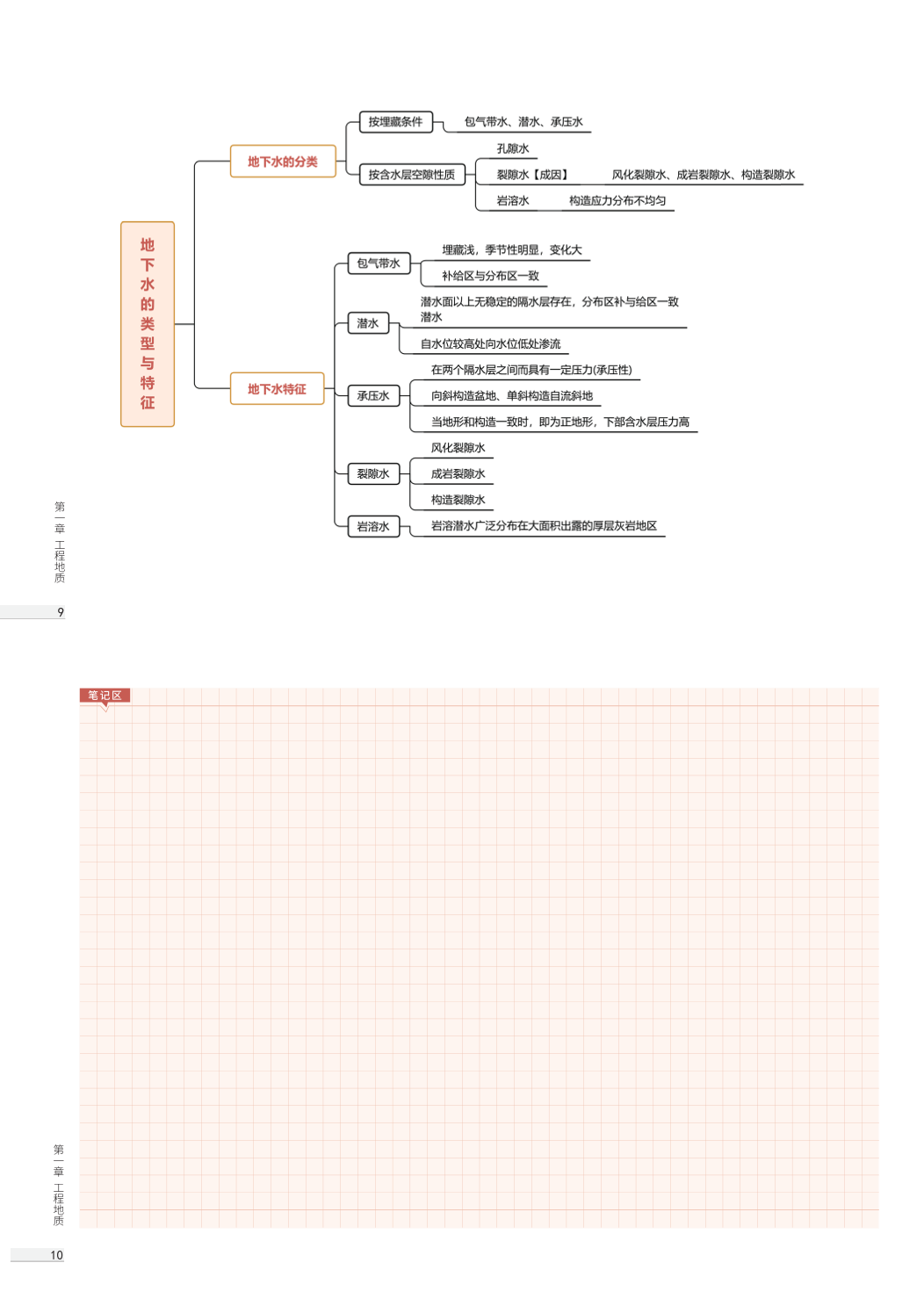 2025年一級造價工程師《技術(shù)與計量(土建)》思維導(dǎo)圖.pdf-圖片7