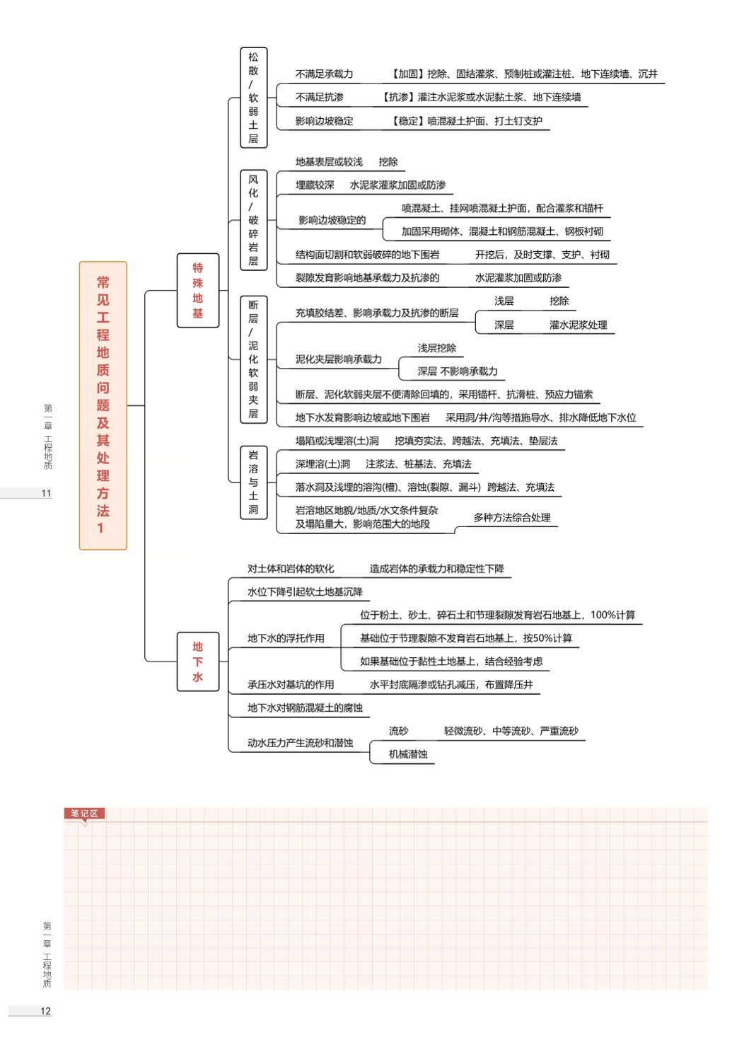 2025年一級造價工程師《技術(shù)與計量(土建)》思維導(dǎo)圖.pdf-圖片8