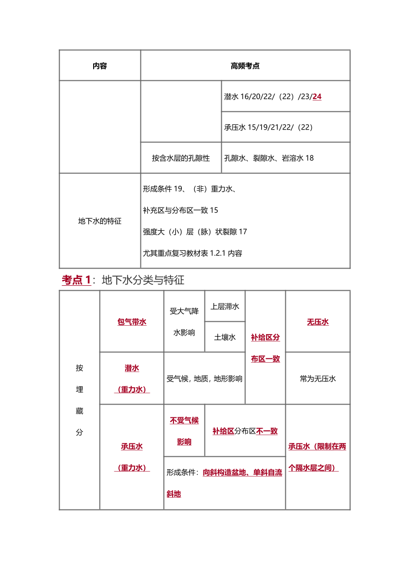 2025年一级造价工程师《技术与计量(土建)》精选考点.pdf-图片16