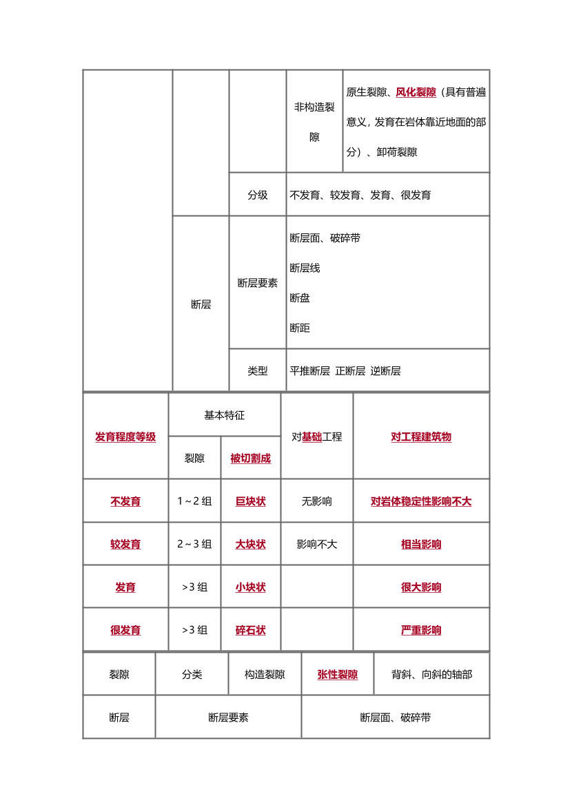 2025年一级造价工程师《技术与计量(土建)》精选考点.pdf-图片7