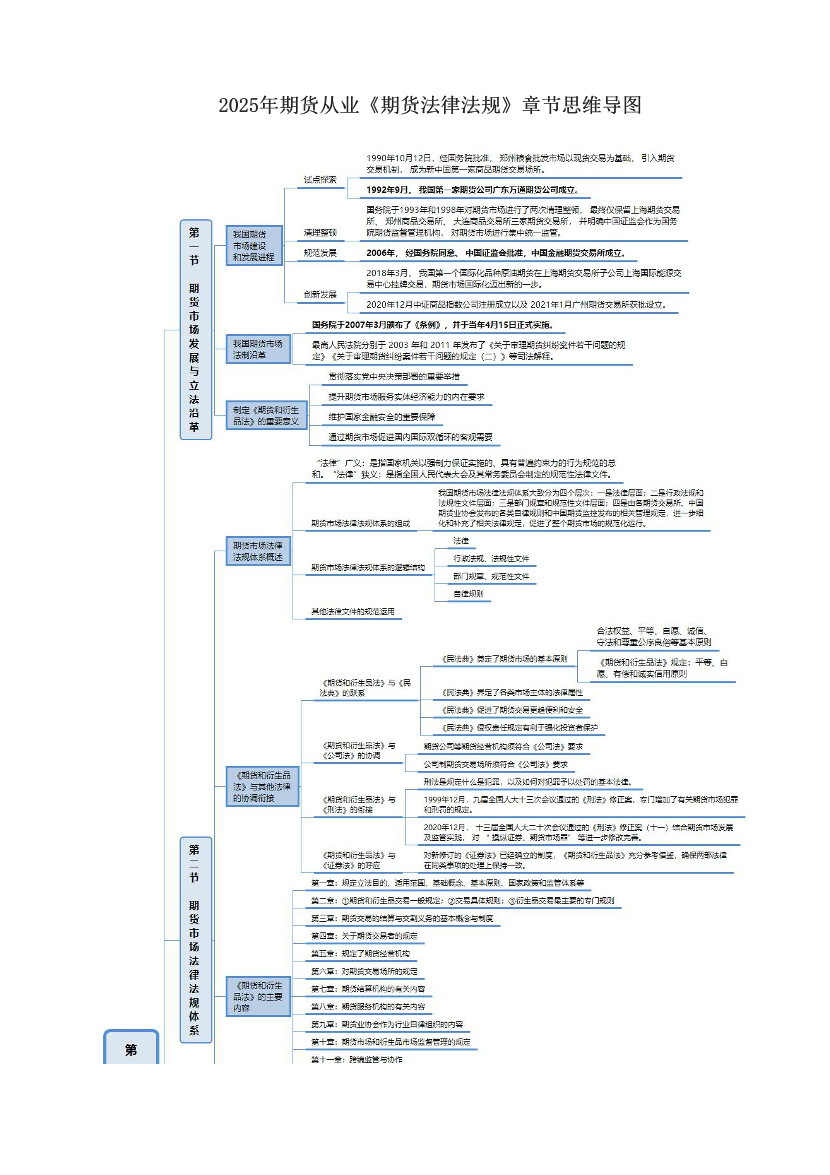 2025年期貨從業(yè)《期貨法律法規(guī)》章節(jié)思維導(dǎo)圖.pdf-圖片1