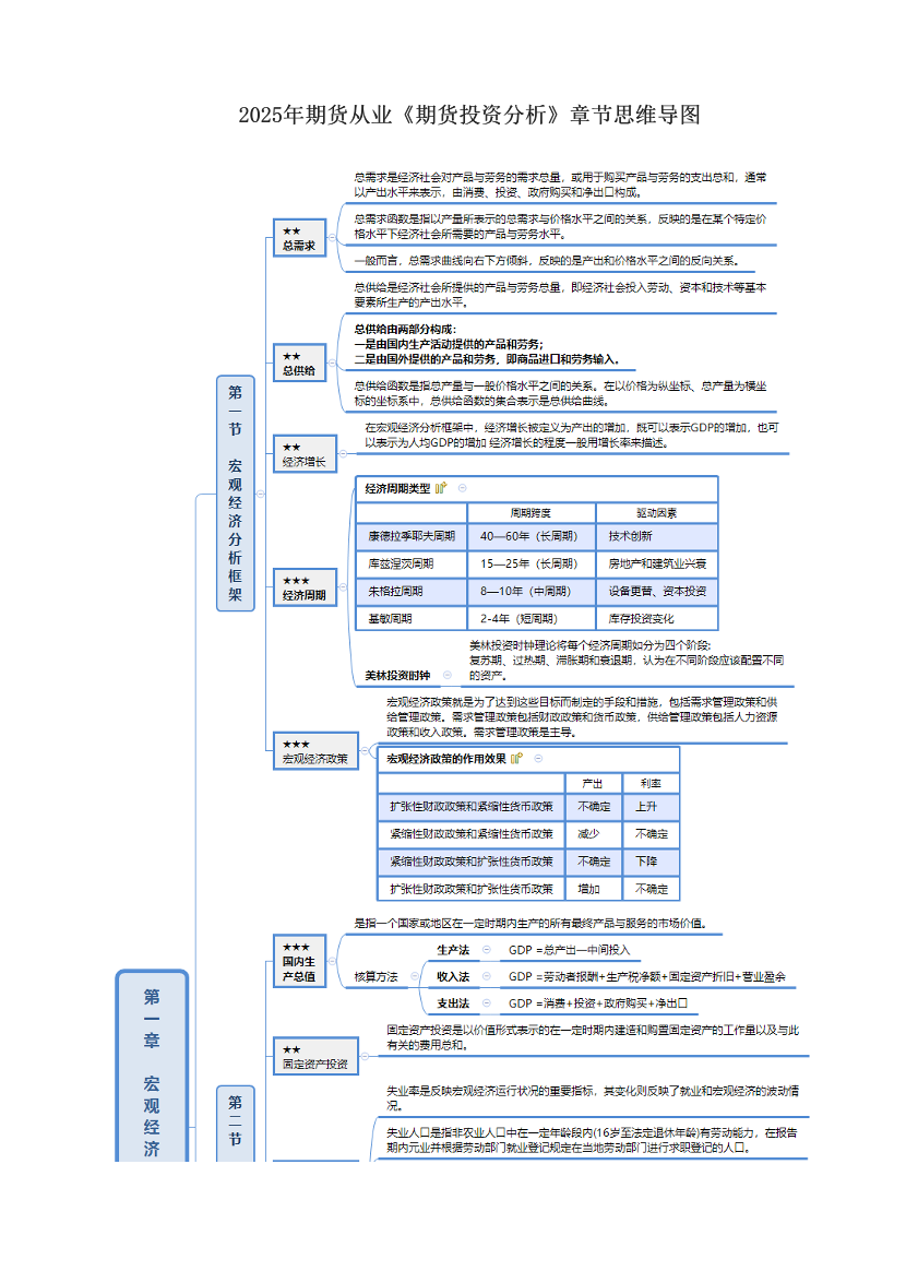 2025年期貨從業(yè)《期貨投資分析》章節(jié)思維導(dǎo)圖.pdf-圖片1