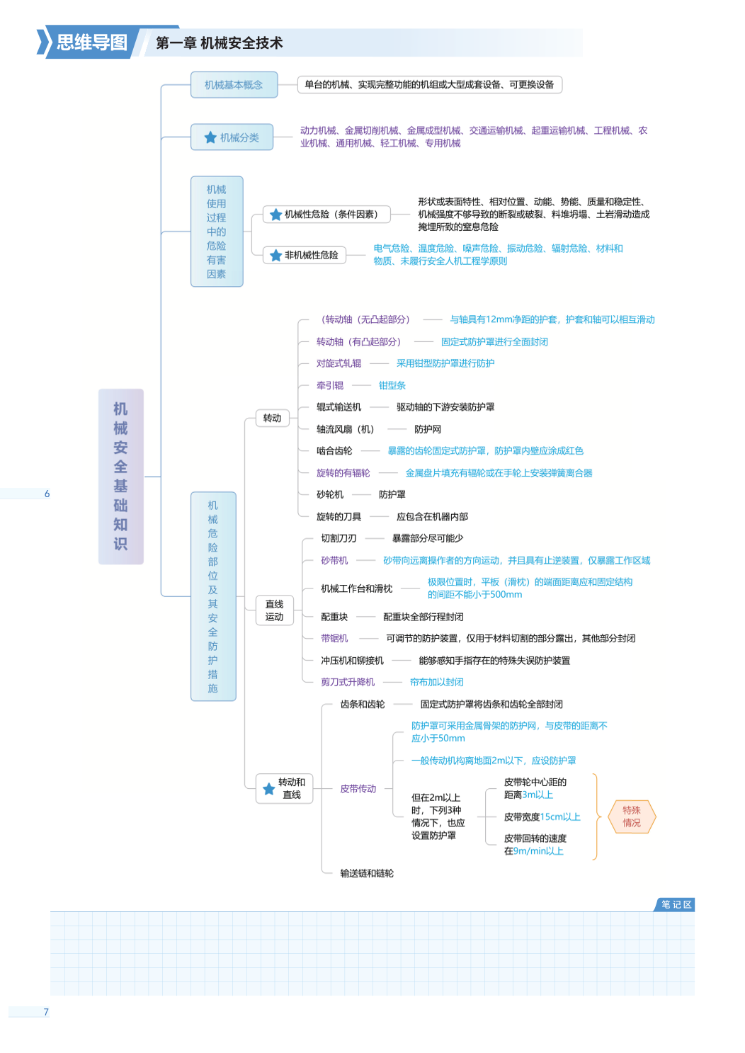 2025年中級注冊安全工程師《安全生產(chǎn)技術(shù)基礎(chǔ)》思維導(dǎo)圖.pdf-圖片6
