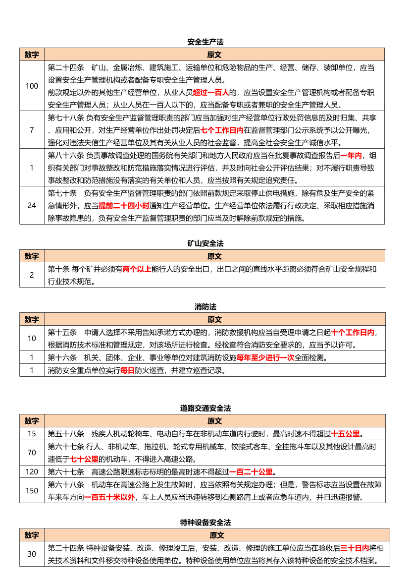 2025年注册安全工程师《安全生产法律法规》数字考点总结.pdf-图片3