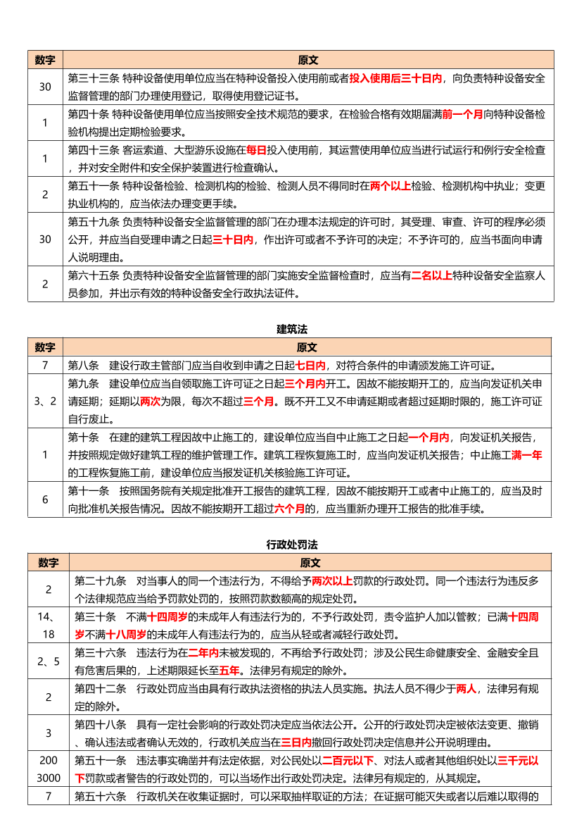 2025年注册安全工程师《安全生产法律法规》数字考点总结.pdf-图片4