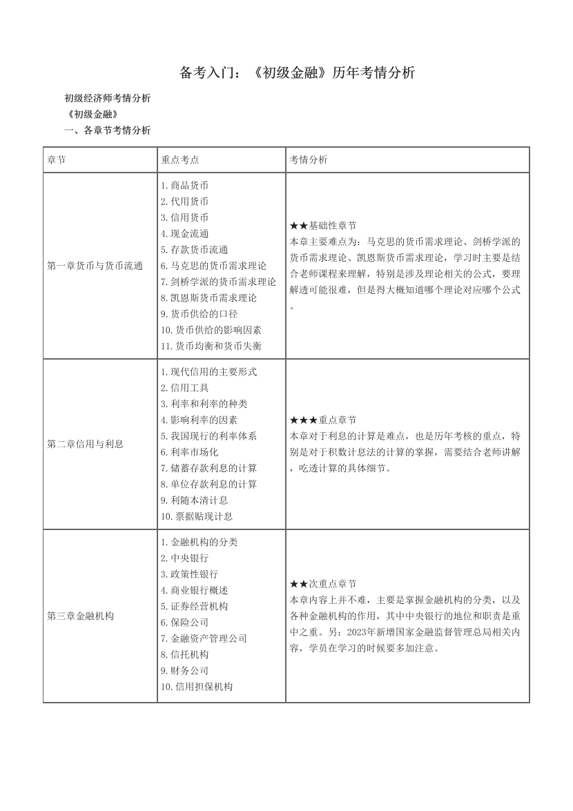 备考入门：《初级金融》历年考情分析.pdf-图片1