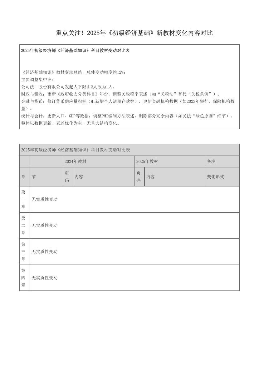 重點關注！2025年《初級經濟基礎》新教材變化內容對比.pdf-圖片1
