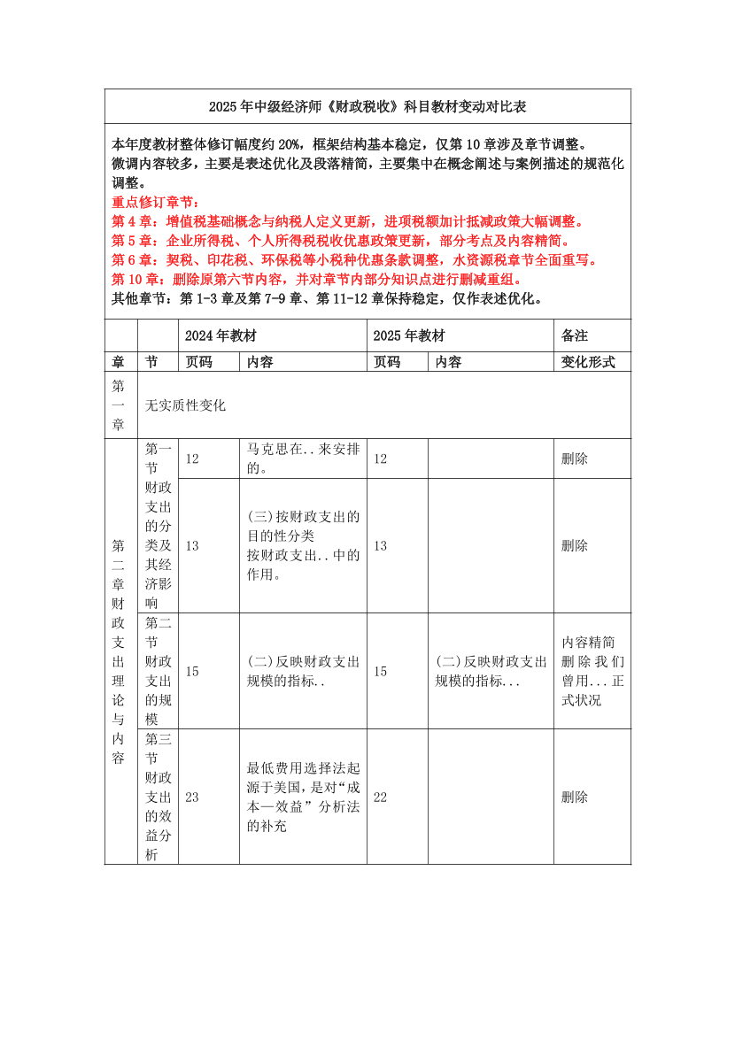 重點(diǎn)關(guān)注！2025年《中級(jí)財(cái)政稅收》新教材變化內(nèi)容對(duì)比.pdf-圖片1