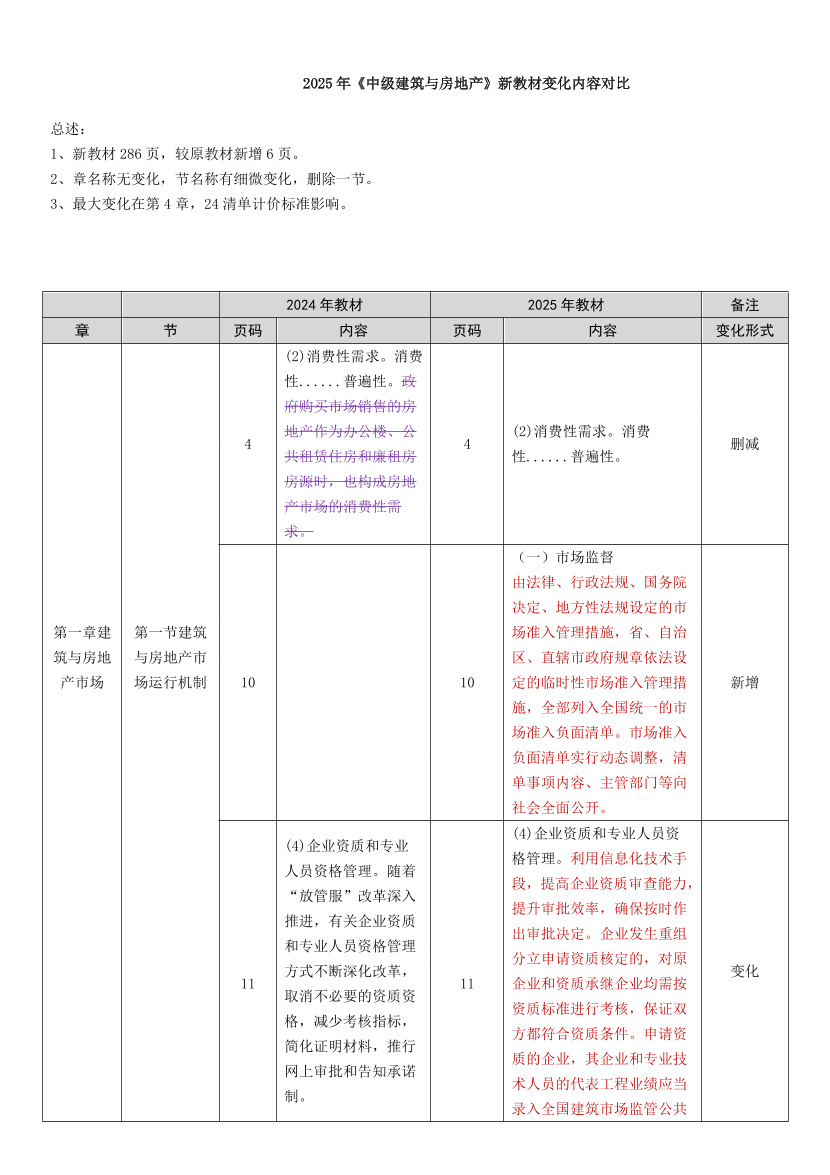 重點關注！2025年《中級建筑與房地產》新教材變化內容對比.pdf-圖片1