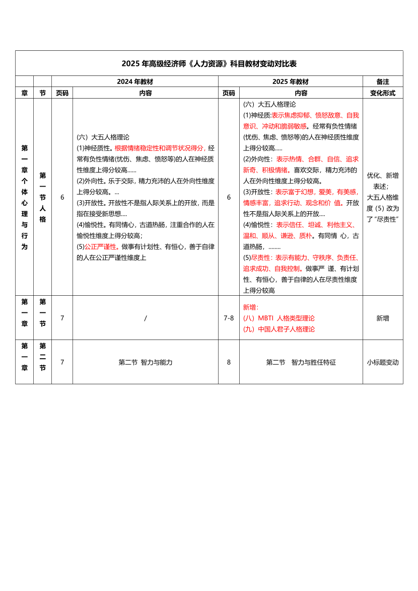 2025年高級(jí)經(jīng)濟(jì)師《人力資源》教材變化對(duì)比.pdf-圖片1