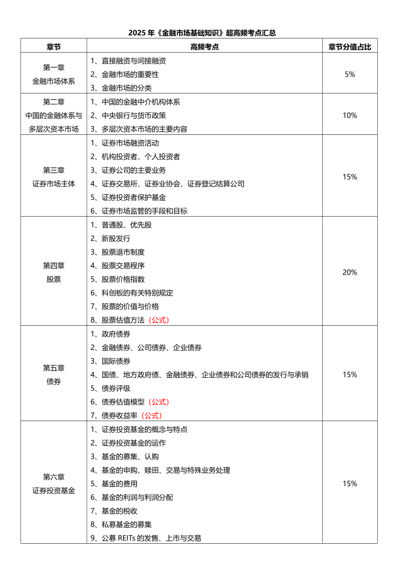 2025年证券从业《基础知识》超高频考点汇总.pdf-图片1