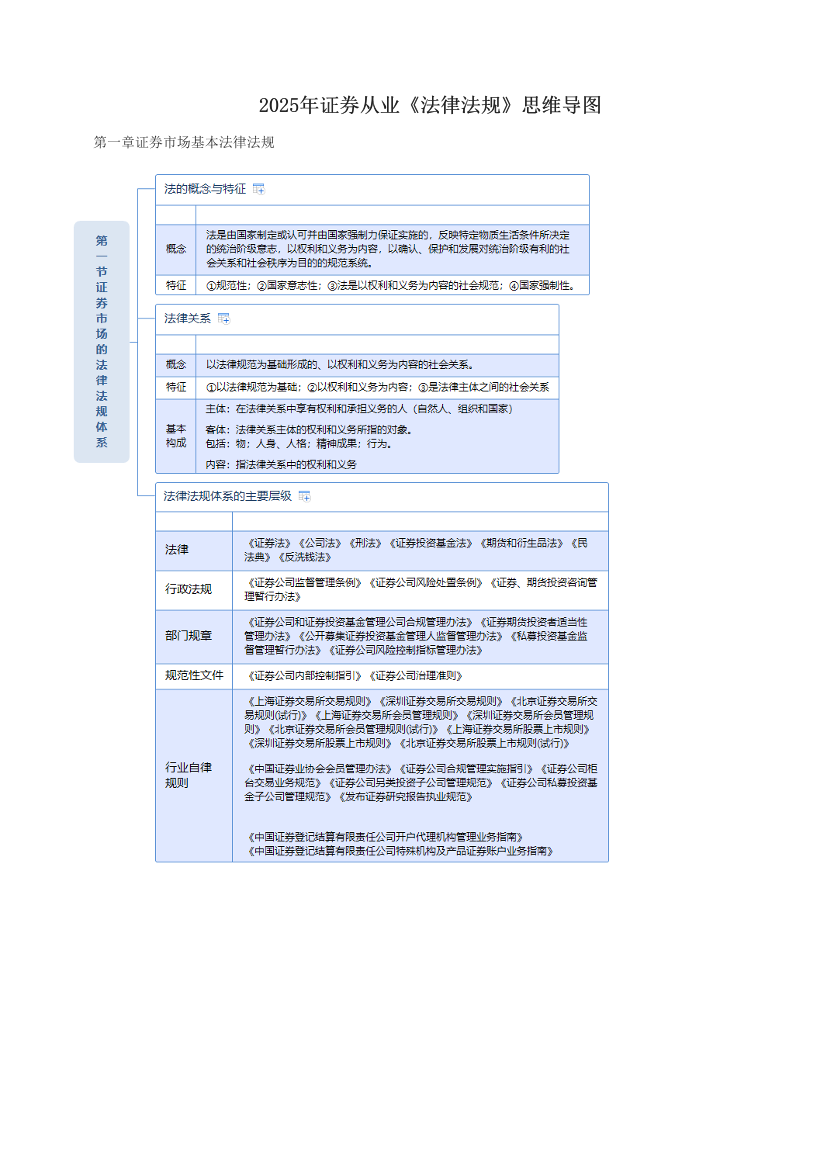 2025年证券从业《法律法规》思维导图.pdf-图片1