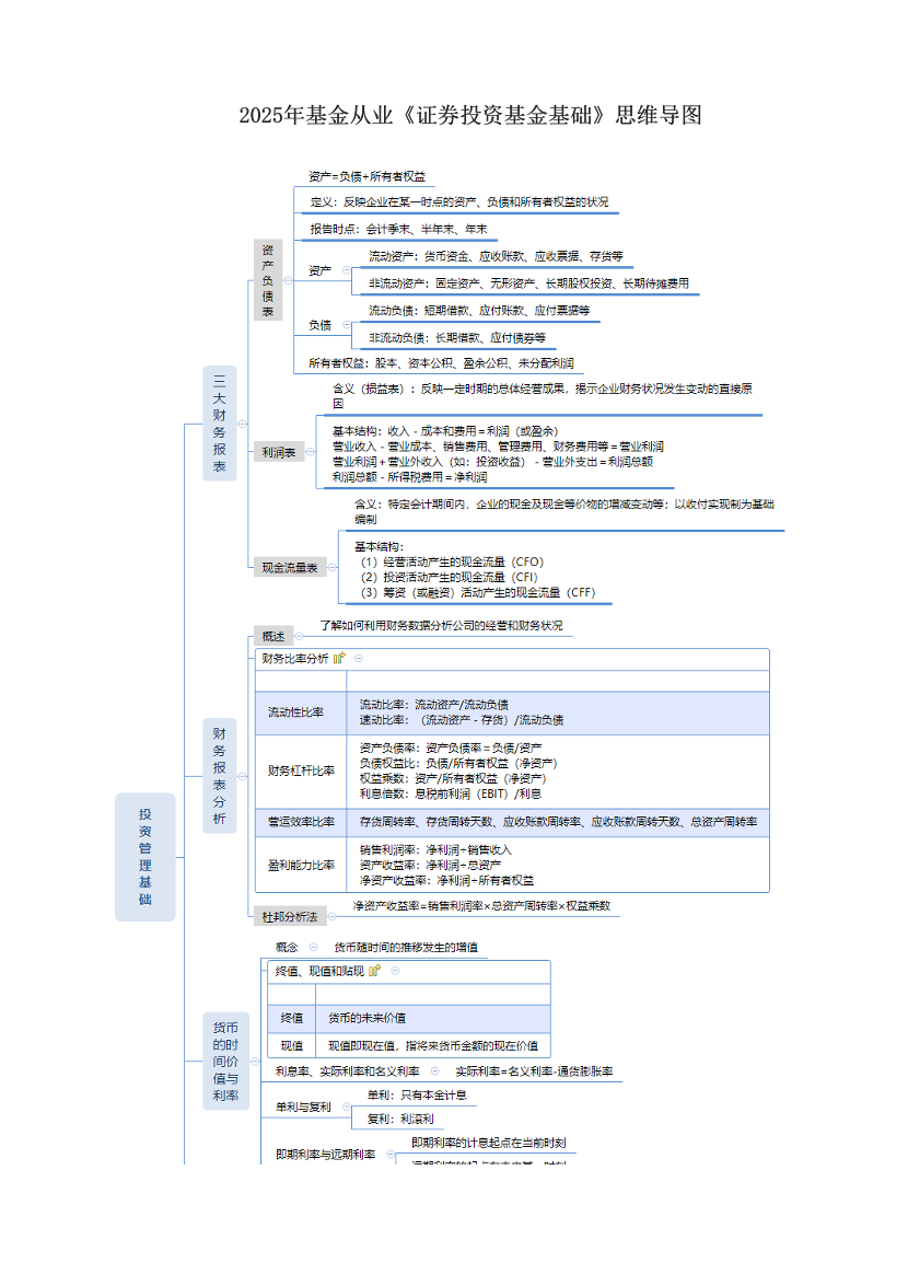 2025年基金从业《证券投资基金基础》思维导图.pdf-图片1