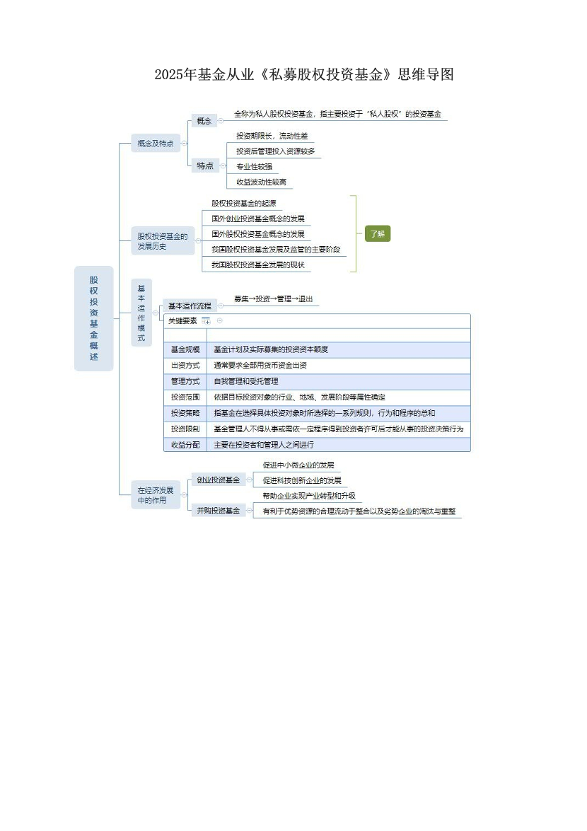 2025年基金从业《私募股权投资基金》思维导图.pdf-图片1