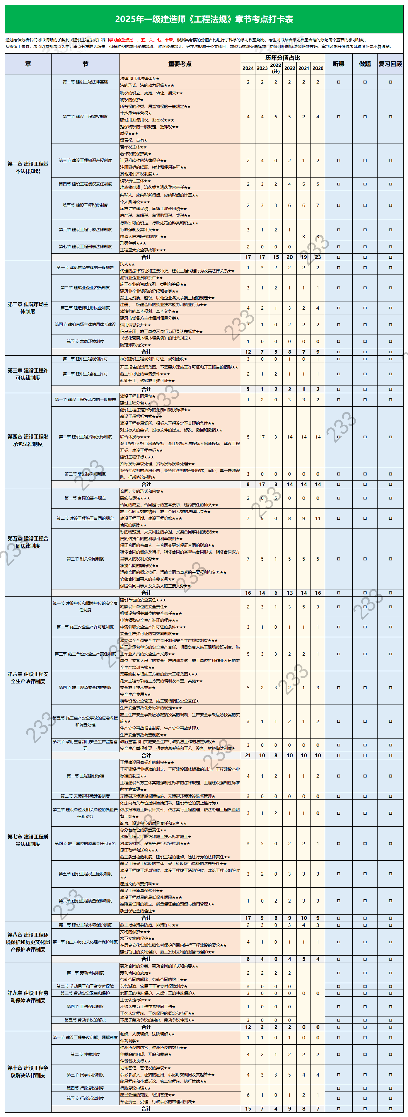 2025年一级建造师《工程法规》考点打卡表（含历年分值占比）.pdf-图片1