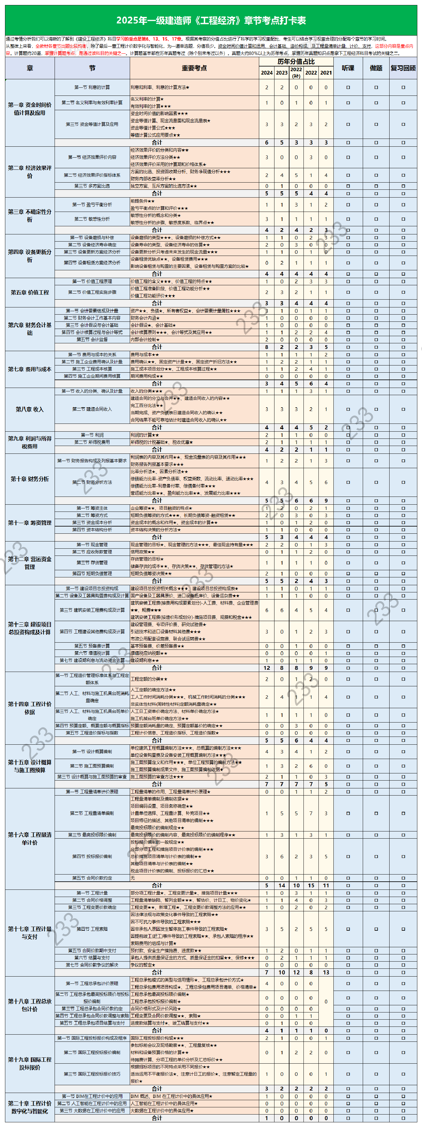 2025年一級(jí)建造師《工程經(jīng)濟(jì)》考點(diǎn)打卡表（含歷年分值占比）.pdf-圖片1