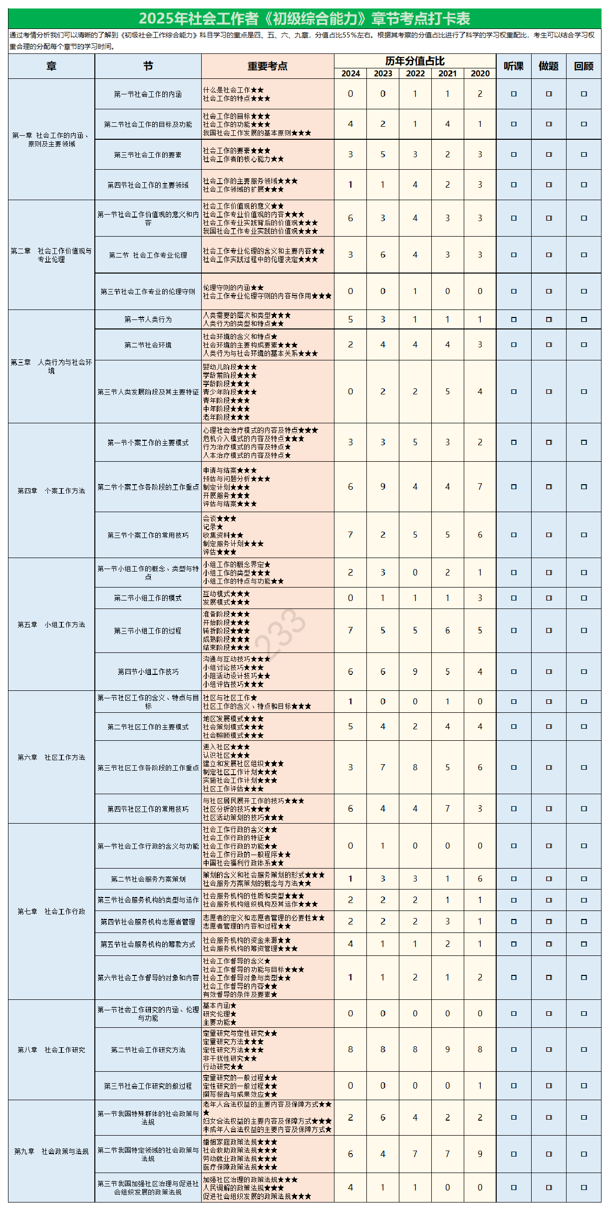 2025年社会工作者《初级综合能力》考点打卡表（含历年分值占比）.pdf-图片1