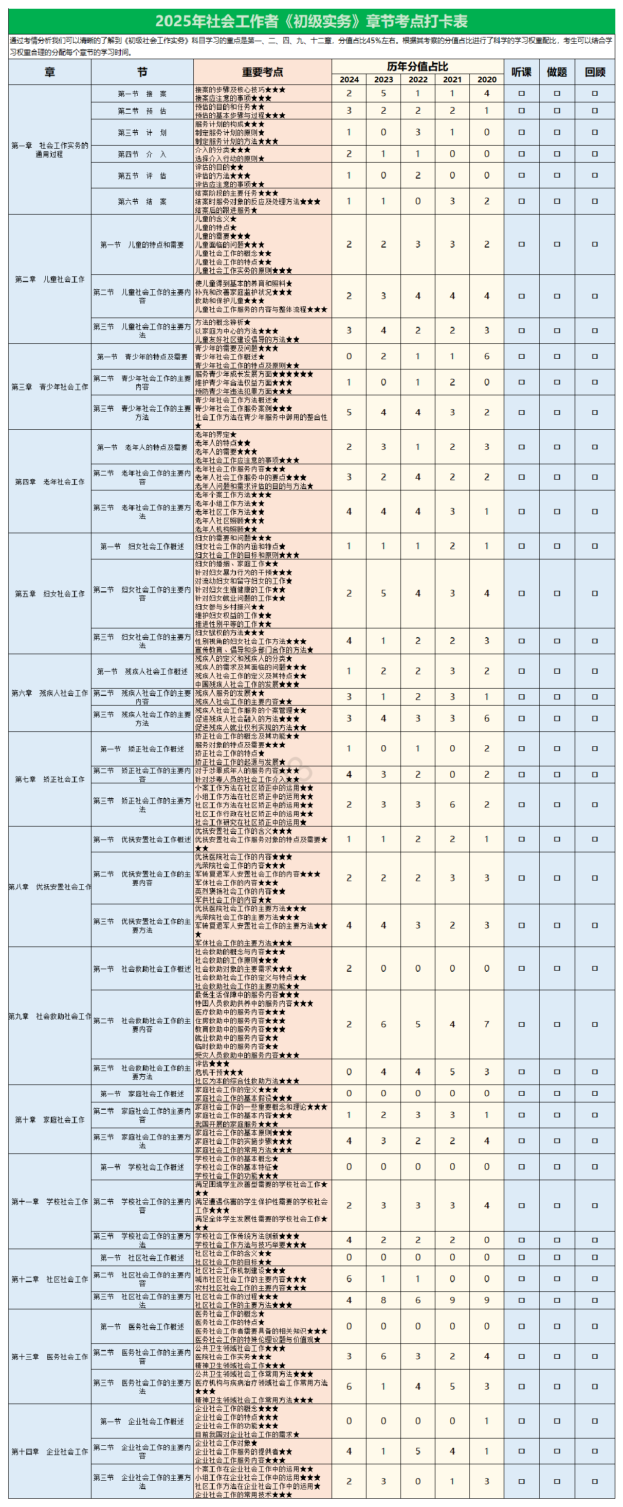 2025年社会工作者《初级实务》考点打卡表（含历年分值占比）.pdf-图片1