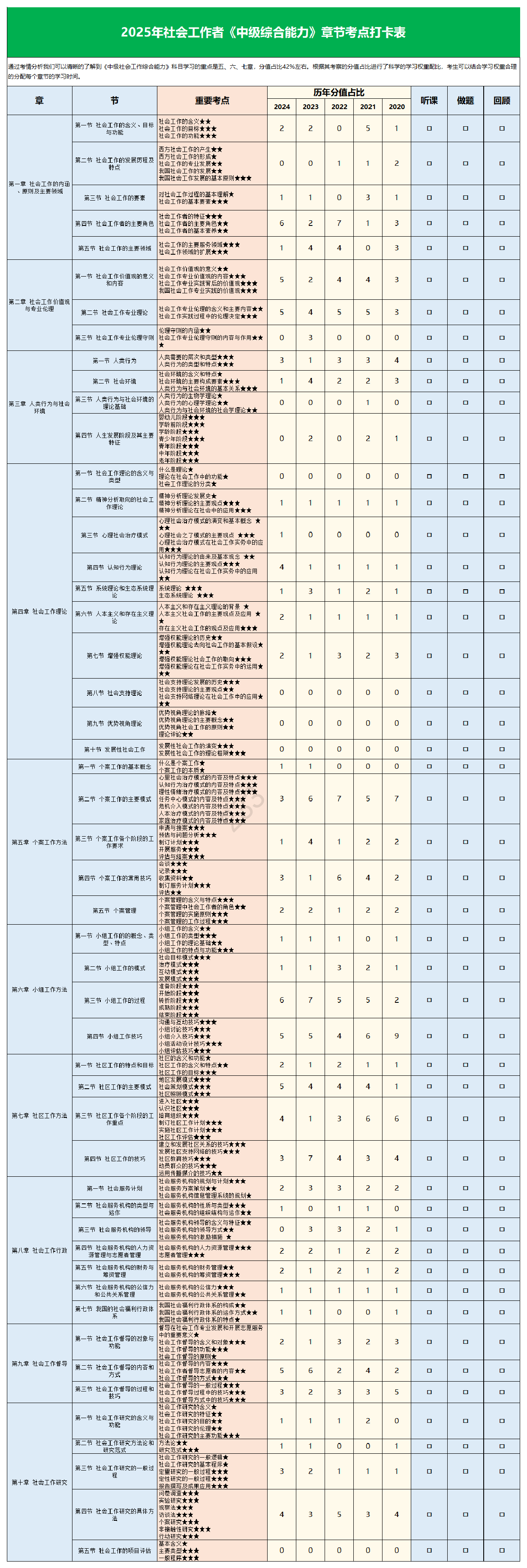 2025年社会工作者《中级综合能力》考点打卡表（含历年分值占比）.pdf-图片1