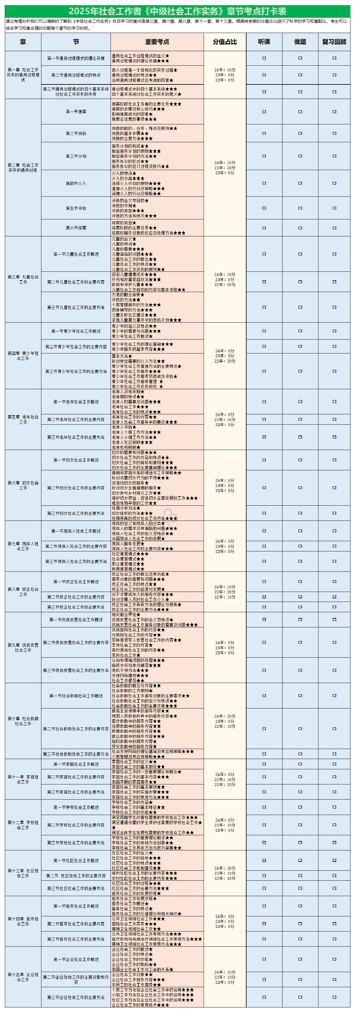 2025年社会工作者《中级实务》考点打卡表（含历年分值占比）.pdf-图片1