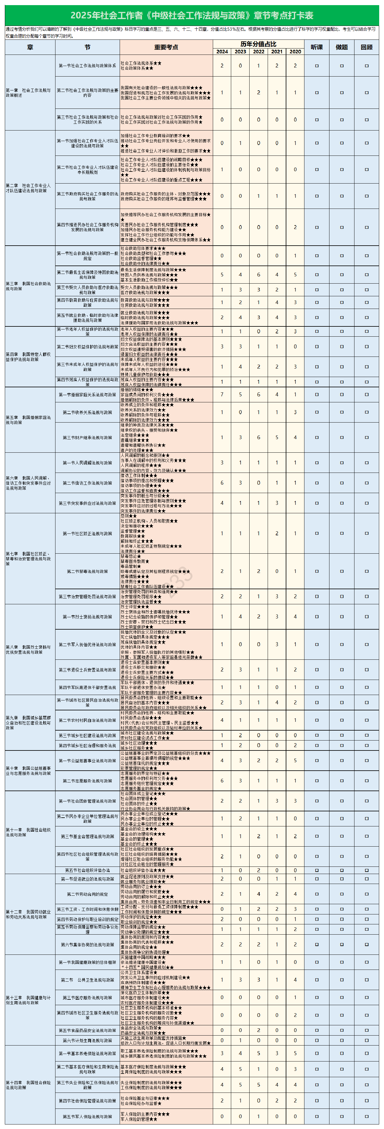 2025年社会工作者《中级法规与政策》考点打卡表（含历年分值占比）.pdf-图片1