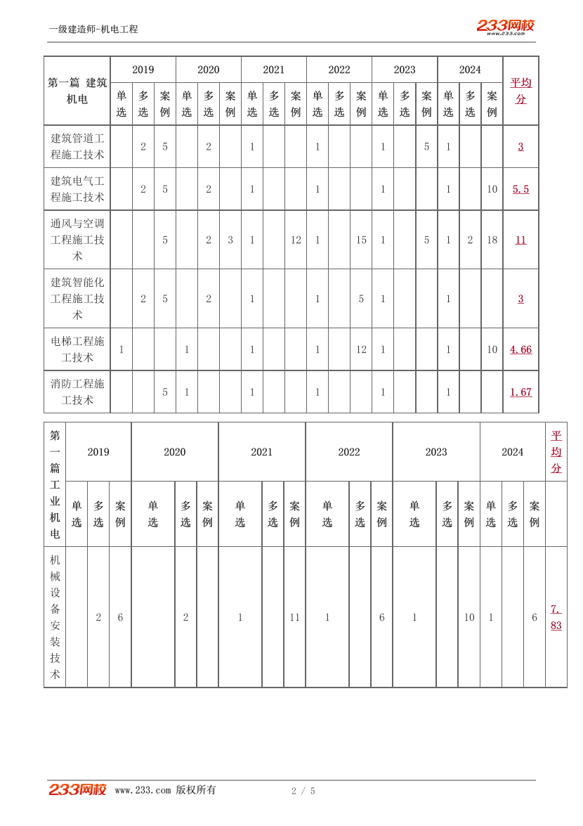 王子初-2025《机电工程管理与实务》教材精讲班-入门导学+第一章【1-4讲】.pdf-图片2