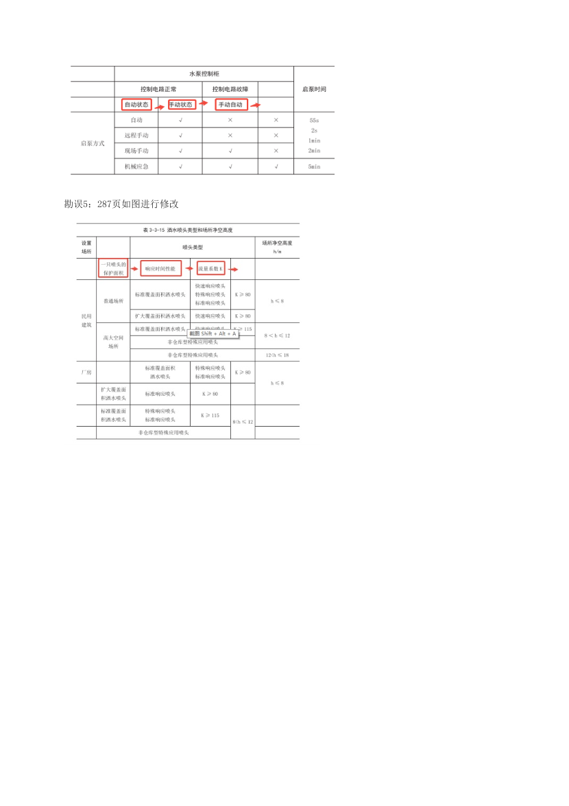  2025年消防工程師《消防安全技術實務》講義教輔排版糾正.pdf-圖片2