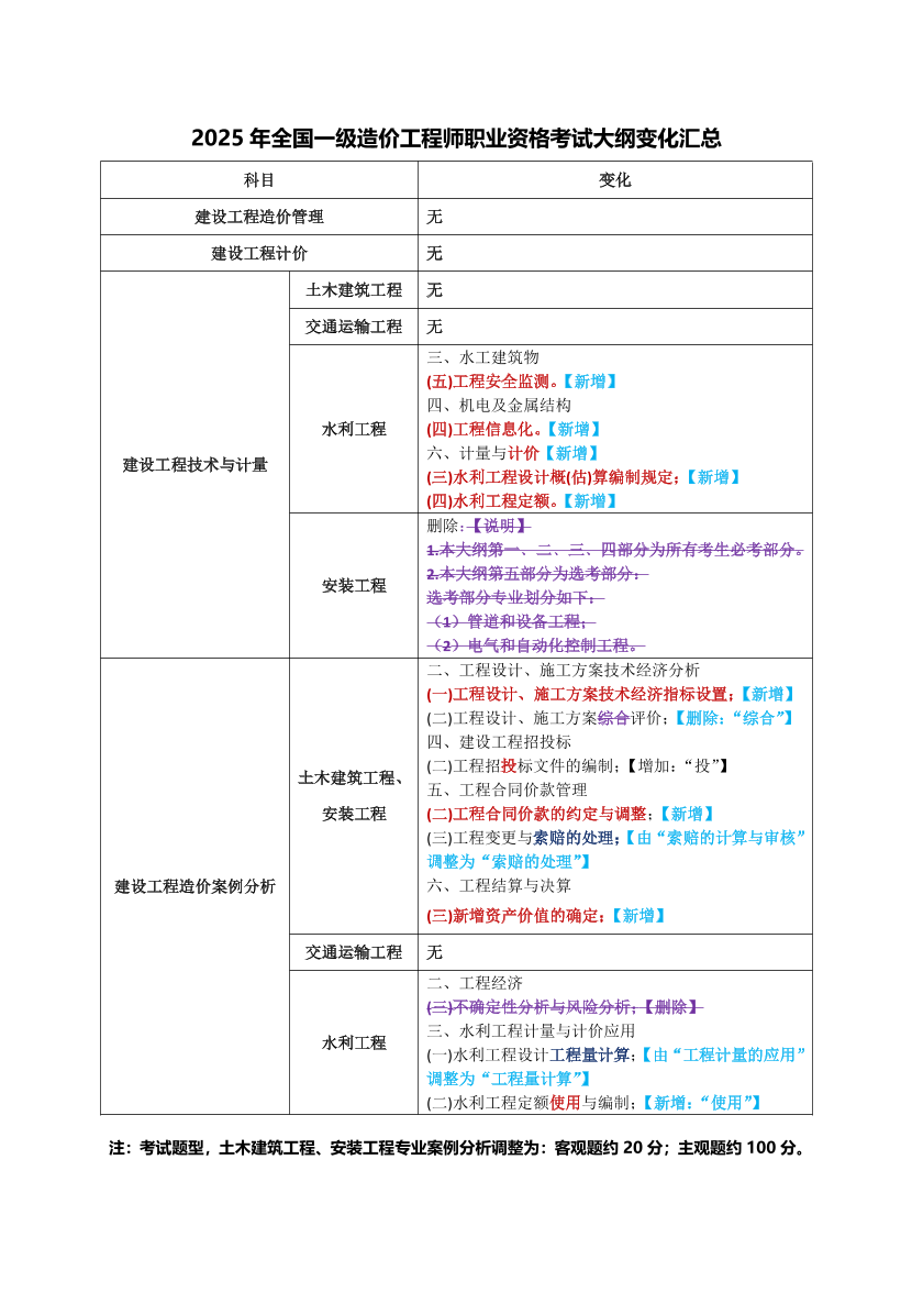 2025年一級造價工程師職業資格考試大綱變化匯總.pdf-圖片1