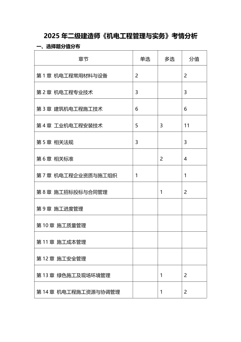 2025年二級建造師《機電工程管理與實務》考情分析.pdf-圖片1