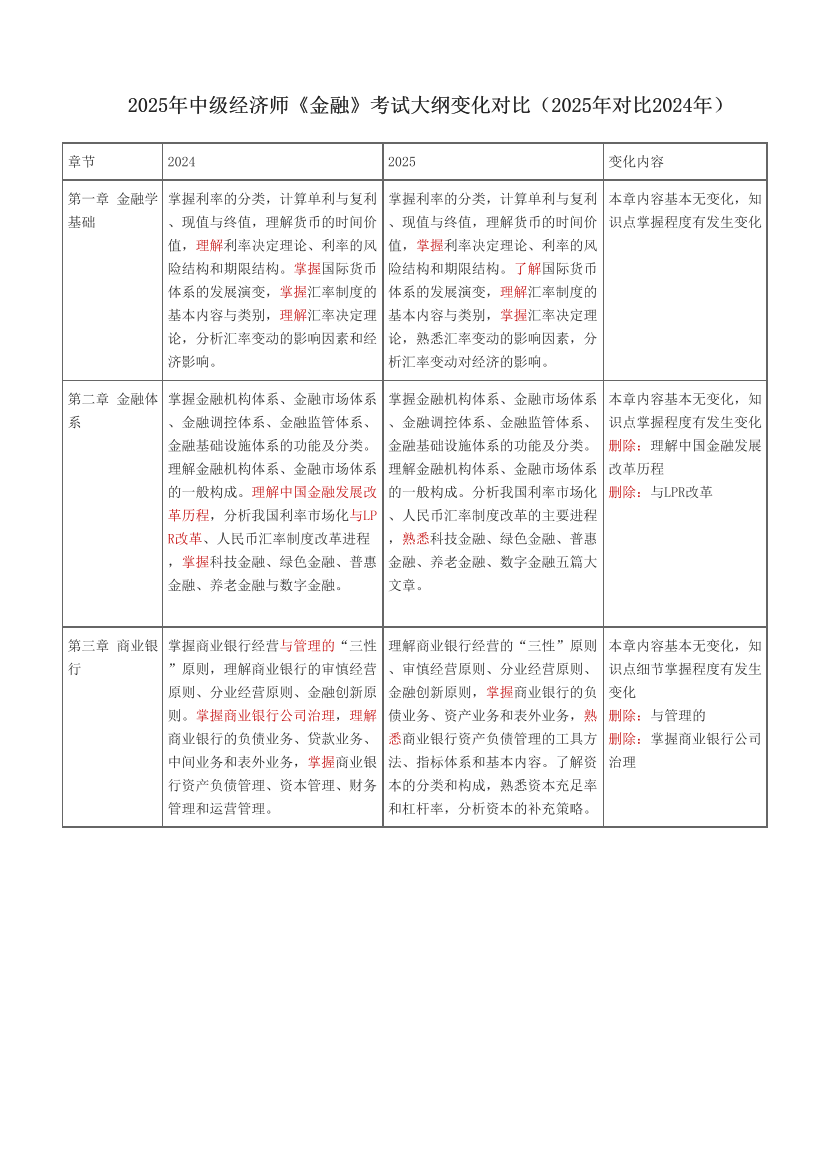 2025年中級(jí)經(jīng)濟(jì)師《金融》考試大綱變化對(duì)比（2025年對(duì)比2024年）.pdf-圖片1