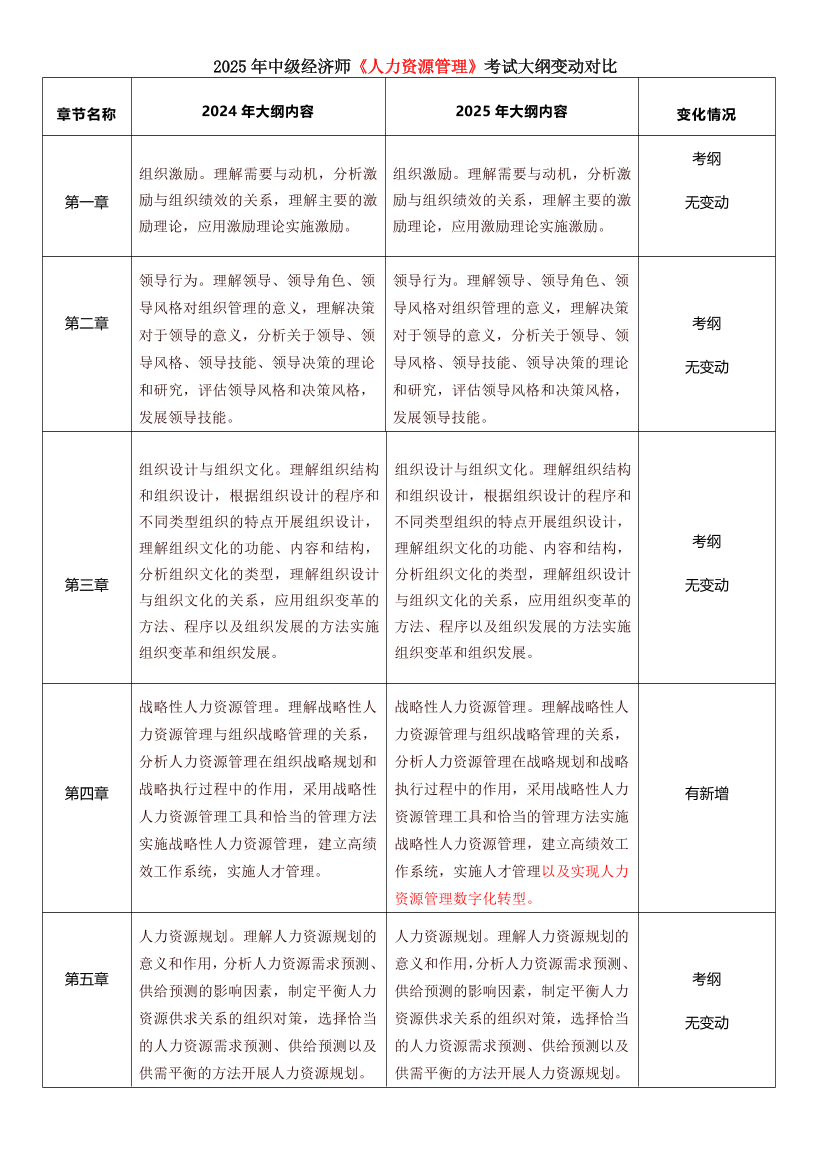2025年中级经济师《人力资源管理》考试大纲变化对比（2025年对比2024年）.pdf-图片1