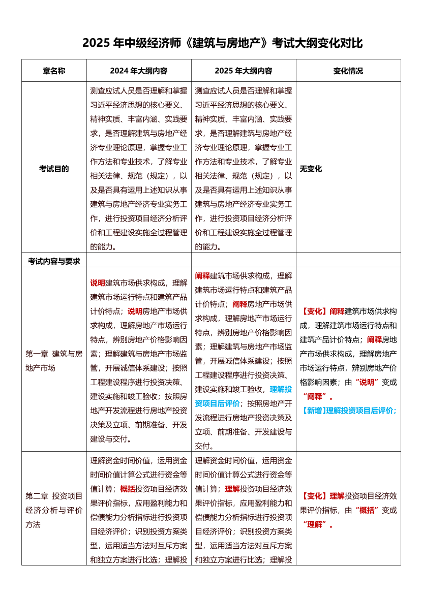 2025年中級經(jīng)濟師《建筑與房地產(chǎn)》考試大綱變化對比（2025年對比2024年）.pdf-圖片1