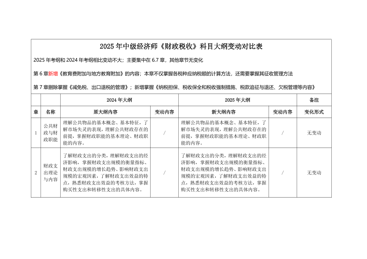 2025年中級經濟師《財政稅收》考試大綱變化對比（2025年對比2024年）.pdf-圖片1