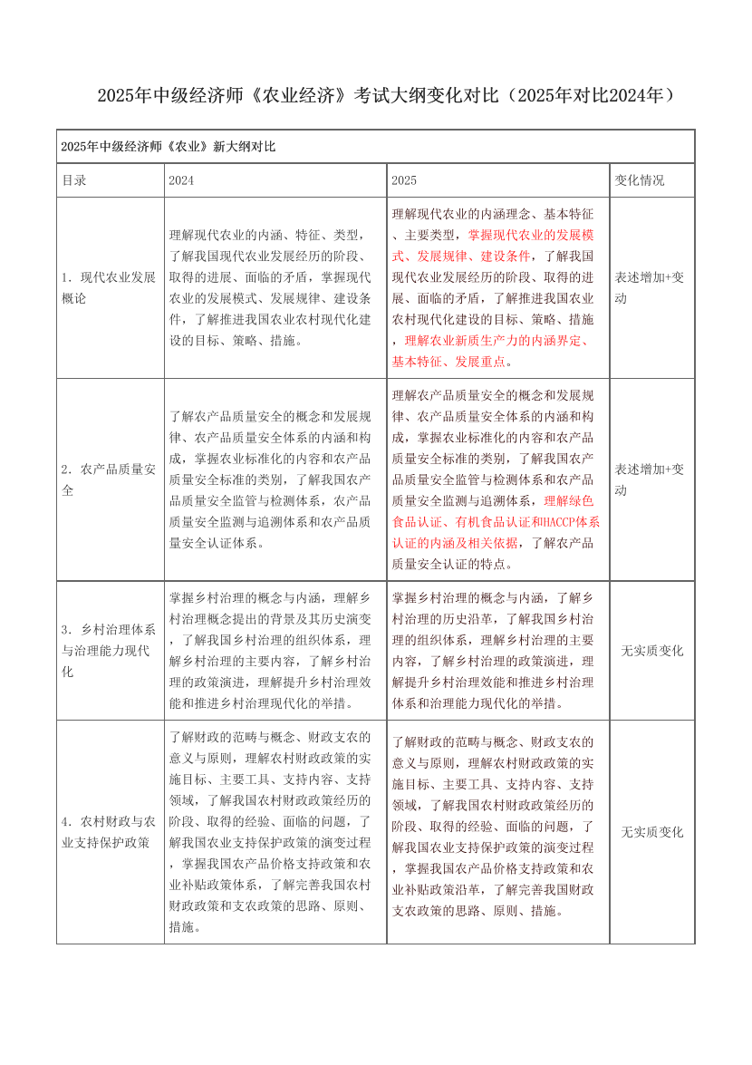 2025年中級經濟師《農業經濟》考試大綱變化對比（2025年對比2024年）.pdf-圖片1