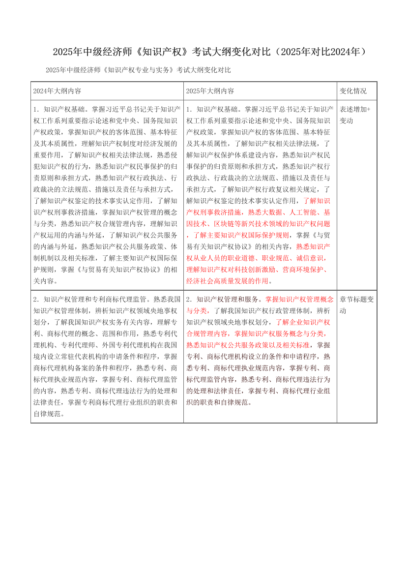 2025年中級經(jīng)濟師《知識產(chǎn)權(quán)》考試大綱變化對比（2025年對比2024年）.pdf-圖片1