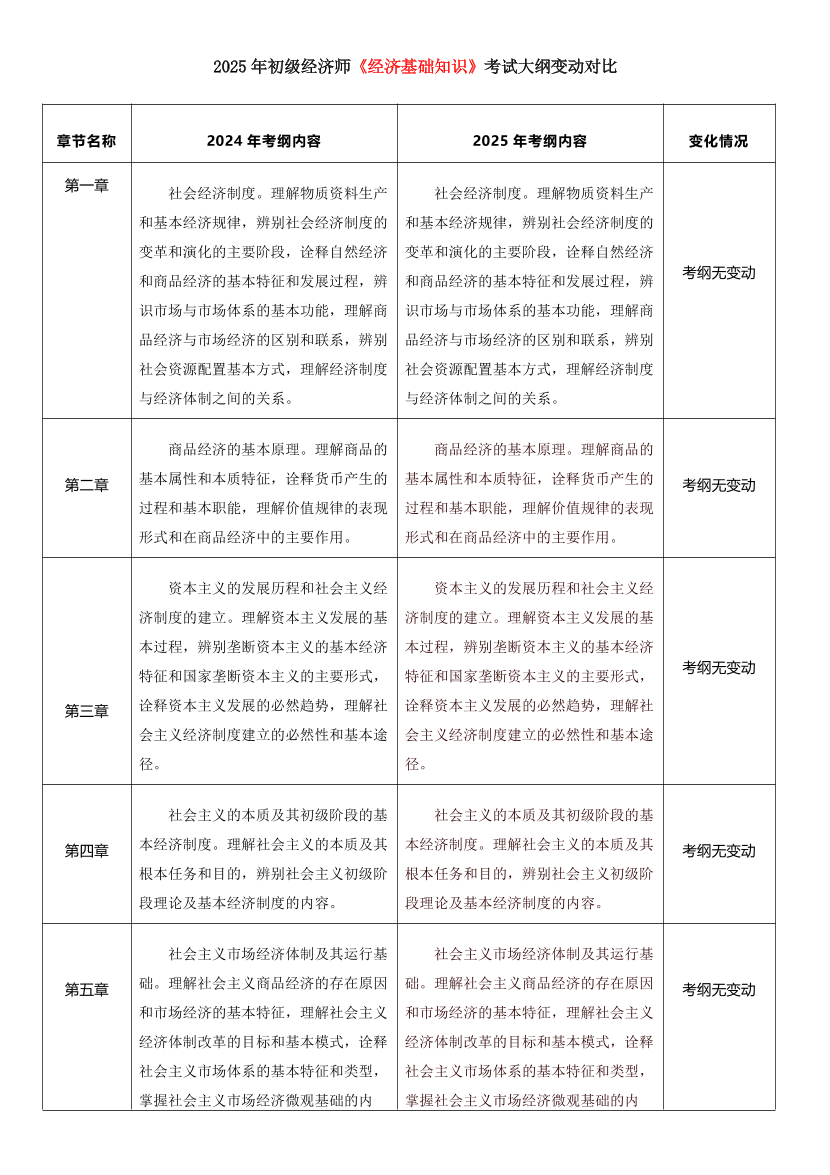 2025年初級經濟師《經濟基礎知識》考試大綱變化對比（2025年對比2024年）.pdf-圖片1