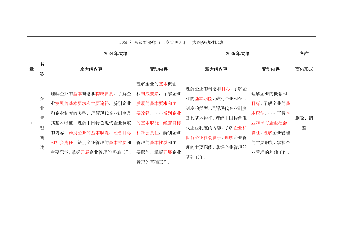 2025年初級經濟師《工商管理》考試大綱變化對比（2025年對比2024年）.pdf-圖片1