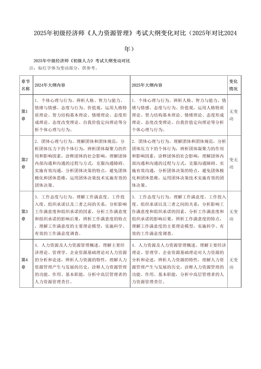 2025年初級經濟師《人力資源管理》考試大綱變化對比（2025年對比2024年）.pdf-圖片1