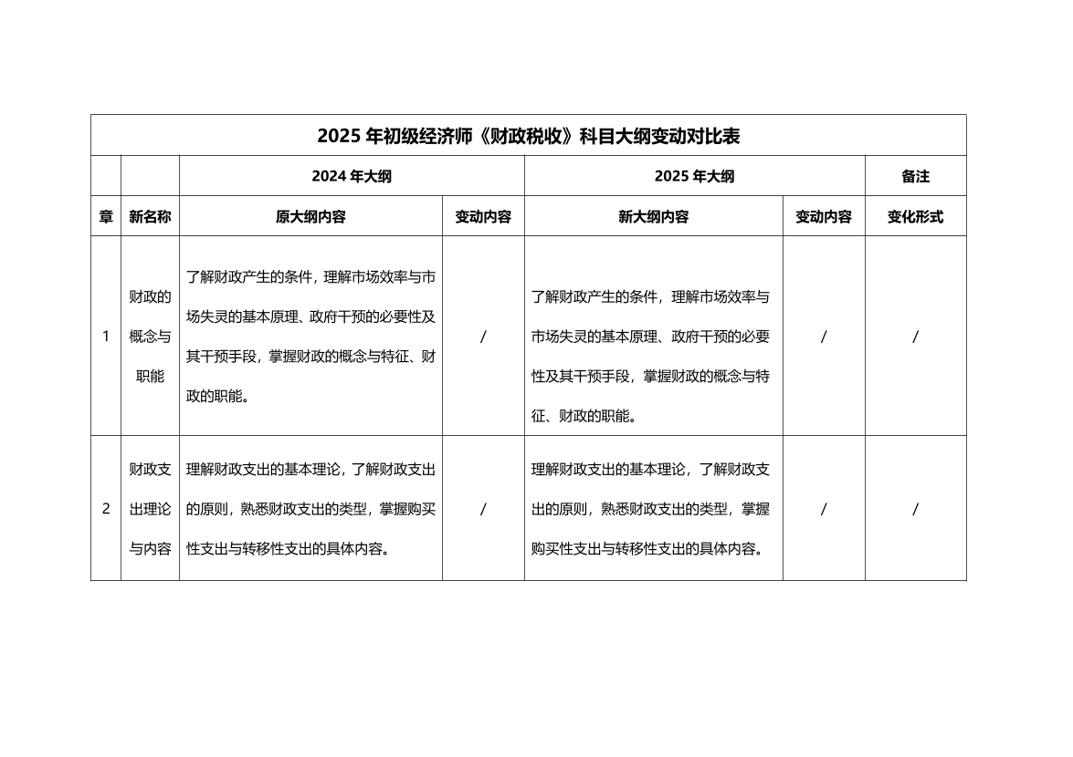 2025年初級經濟師《財政稅收》考試大綱變化對比（2025年對比2024年）.pdf-圖片1