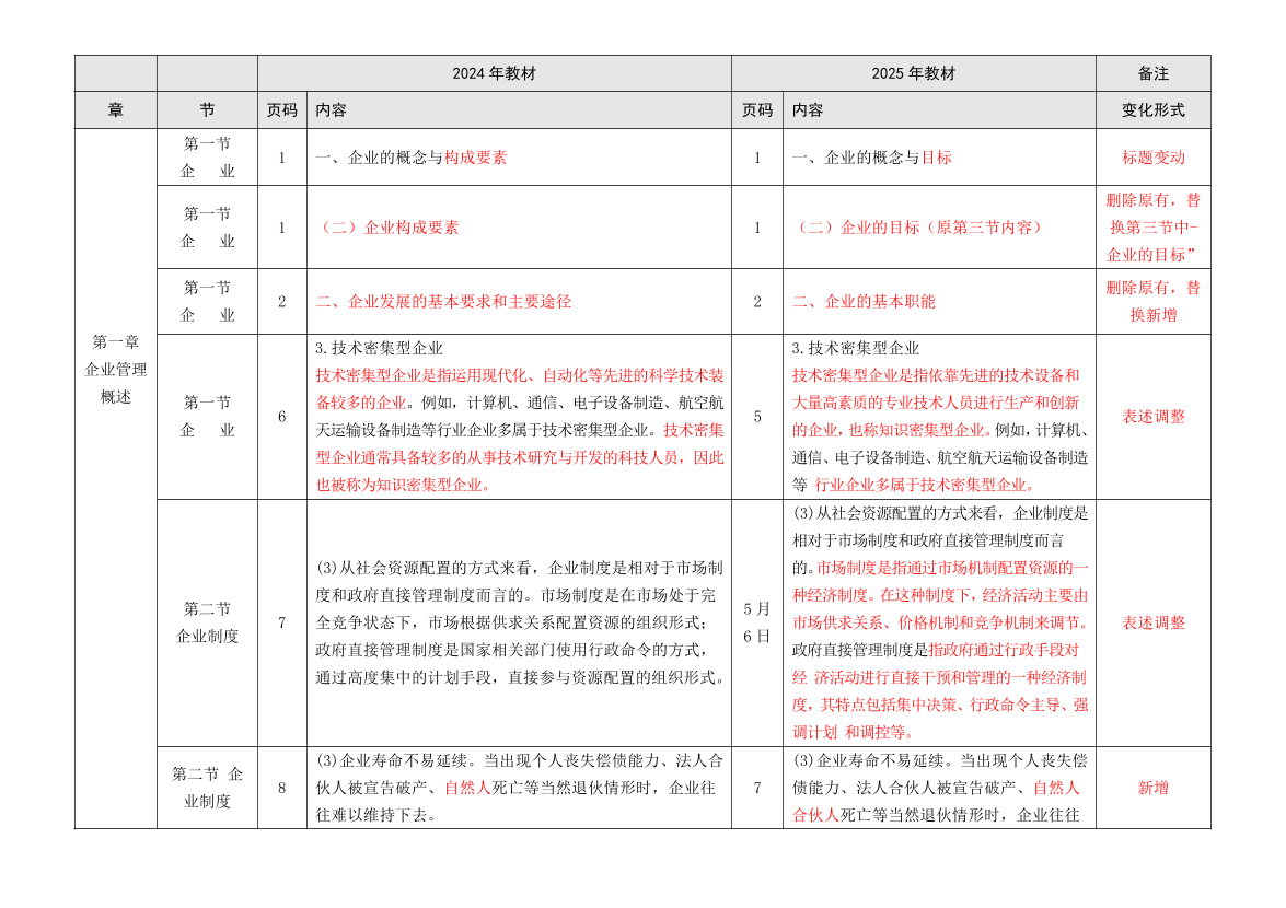2025年初級(jí)經(jīng)濟(jì)師《工商管理》新教材內(nèi)容變化對(duì)比詳解.pdf-圖片2