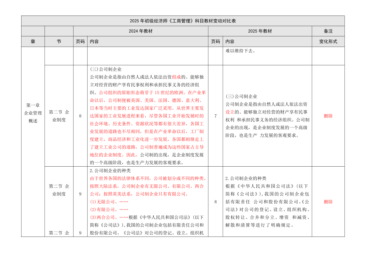 2025年初級(jí)經(jīng)濟(jì)師《工商管理》新教材內(nèi)容變化對(duì)比詳解.pdf-圖片3