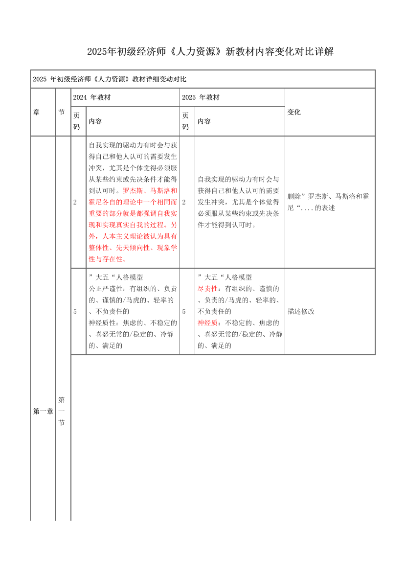 2025年初級經濟師《人力資源》新教材內容變化對比詳解.pdf-圖片1