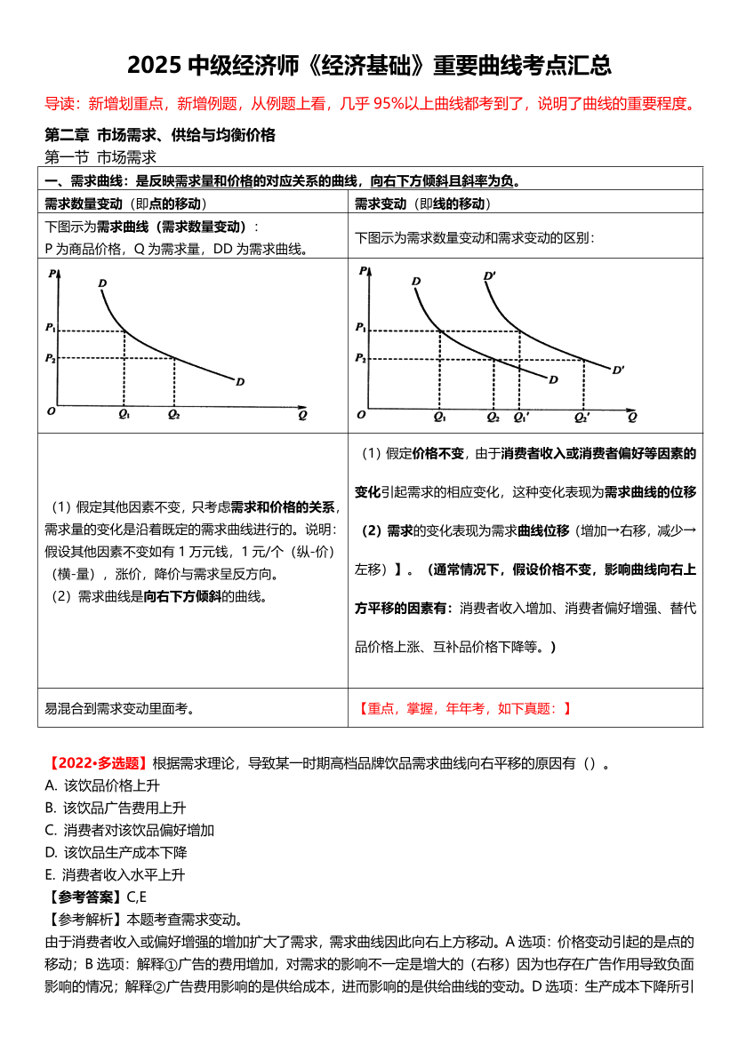 2025年中级经济师《经济基础》曲线图形汇总.pdf-图片1