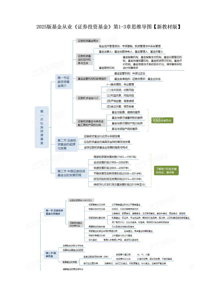 2025版基金从业《证券投资基金》第1-3章思维导图【新教材版】.pdf-图片1