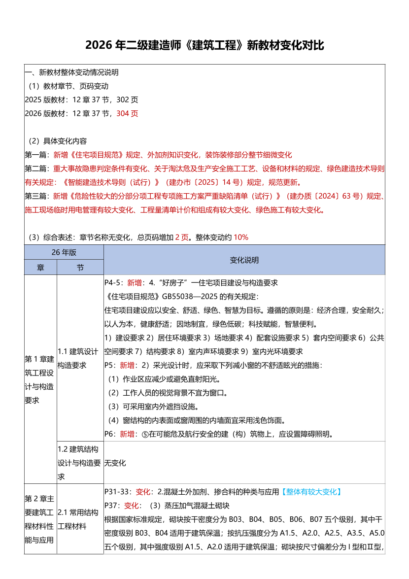 2026年二级建造师《建筑工程》新教材变化对比.pdf-图片1