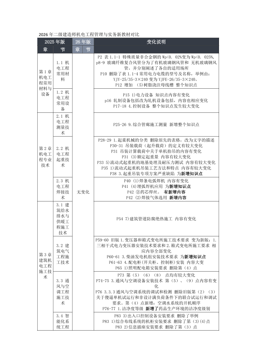 2026年二级建造师《机电工程》新教材变化对比.pdf-图片1